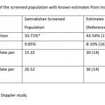 Table-4 Comparison of the screened population with known estimates from India